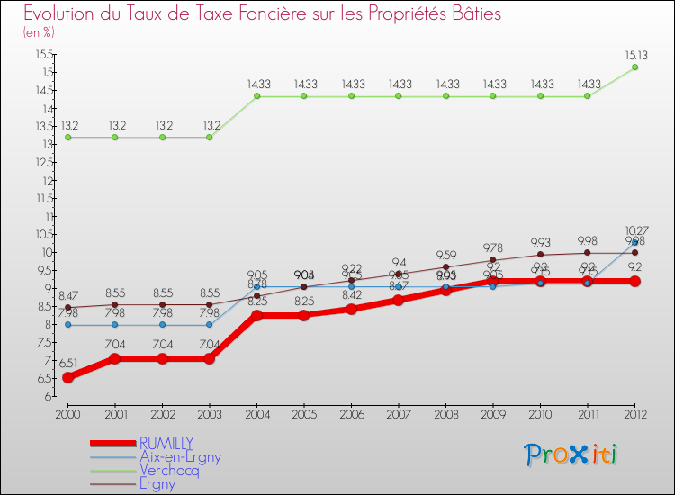 Evolution du taux de la taxe foncière sur le bati pour RUMILLY et les communes proches de 2000 à 2012 Comparaison des taux de taxe foncière sur le bati pour RUMILLY et les communes voisines de 2000 à 2012