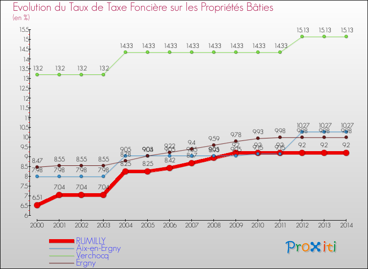 Evolution du taux de la taxe foncière sur le bati pour RUMILLY et les communes proches de 2000 à 2014 Comparaison des taux de taxe foncière sur le bati pour RUMILLY et les communes voisines de 2000 à 2014