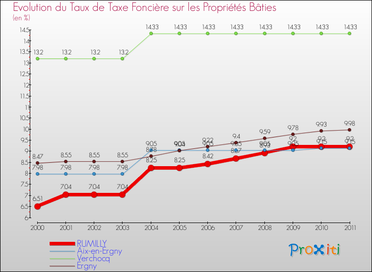 Evolution du taux de la taxe foncière sur le bati pour RUMILLY et les communes proches Comparaison des taux de taxe foncière sur le bati pour RUMILLY et les communes voisines
