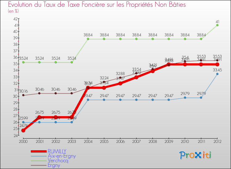 Evolution du taux de la taxe foncière sur les immeubles et terrains non batis pour RUMILLY et les communes proches de 2000 à 2012 Comparaison des taux de la taxe foncière sur les immeubles et terrains non batis pour RUMILLY et les communes voisines de 2000 à 2012