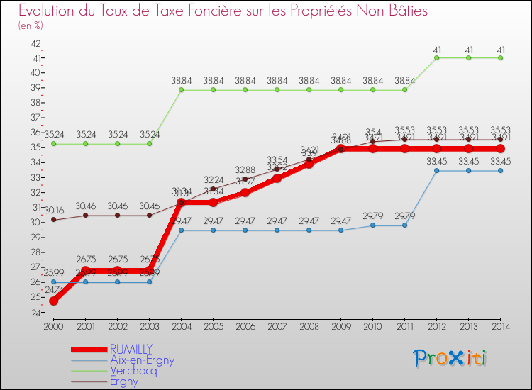Evolution du taux de la taxe foncière sur les immeubles et terrains non batis pour RUMILLY et les communes proches de 2000 à 2014 Comparaison des taux de la taxe foncière sur les immeubles et terrains non batis pour RUMILLY et les communes voisines de 2000 à 2014