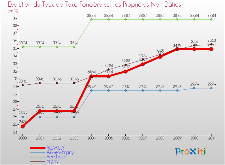 Evolution du taux de la taxe foncière sur les immeubles et terrains non batis pour RUMILLY et les communes proches Comparaison des taux de la taxe foncière sur les immeubles et terrains non batis pour RUMILLY et les communes voisines