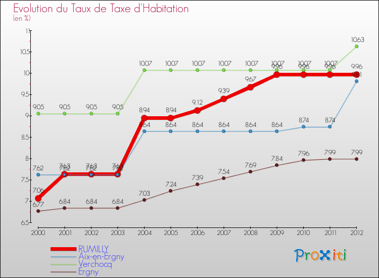 Evolution du taux de la taxe d'habitation pour RUMILLY et les communes proches Comparaison des taux de la taxe d'habitation pour RUMILLY et les communes voisines