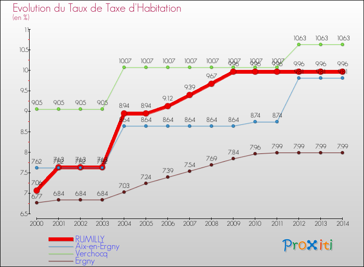 Evolution du taux de la taxe d'habitation pour RUMILLY et les communes proches de 2000 à 2014 Comparaison des taux de la taxe d'habitation pour RUMILLY et les communes voisines de 2000 à 2014