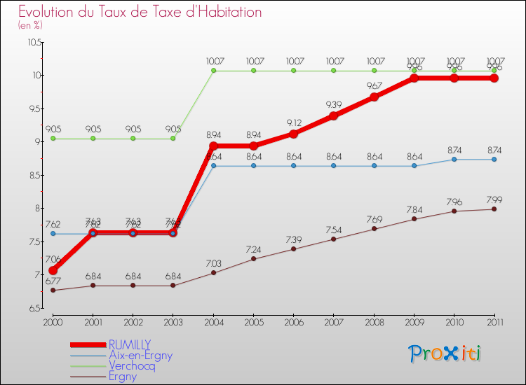 Evolution du taux de la taxe d'habitation pour RUMILLY et les communes proches Comparaison des taux de la taxe d'habitation pour RUMILLY et les communes voisines