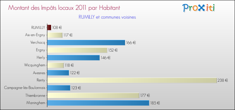 Montant des impôts locaux par Habitant pour RUMILLY et les communes proches Comparaison des impôts locaux par habitant pour RUMILLY et les communes voisines