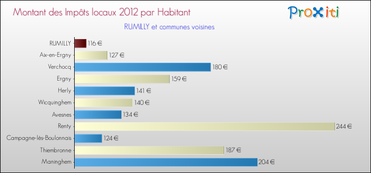 Montant des impôts locaux par Habitant pour RUMILLY et les communes proches Comparaison des impôts locaux par habitant pour RUMILLY et les communes voisines