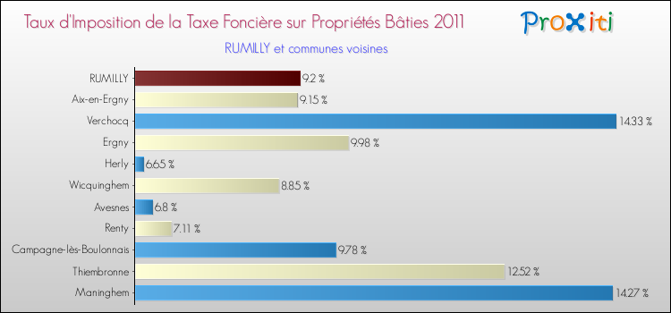 Taux d'imposition de la taxe foncière sur le bati 2011 pour RUMILLY et les communes proches Comparaison des taux d'imposition de la taxe foncière sur le bati 2011 pour RUMILLY et les communes voisines