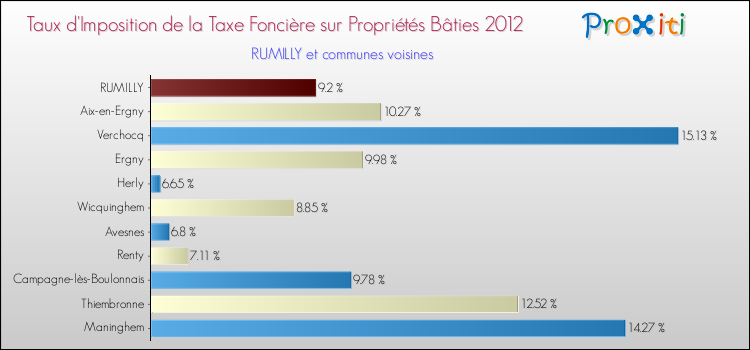 Taux d'imposition de la taxe foncière sur le bati 2012 pour RUMILLY et les communes proches Comparaison des taux d'imposition de la taxe foncière sur le bati 2012 pour RUMILLY et les communes voisines