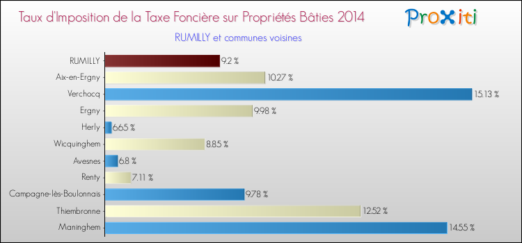 Taux d'imposition de la taxe foncière sur le bati 2014 pour RUMILLY et les communes proches Comparaison des taux d'imposition de la taxe foncière sur le bati 2014 pour RUMILLY et les communes voisines