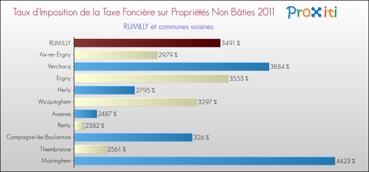 Taux d'imposition de la taxe foncière sur les immeubles et terrains non batis 2011 pour RUMILLY et les communes proches Comparaison des taux d'imposition de la taxe foncière sur les immeubles et terrains non batis 2011 pour RUMILLY et les communes voisines