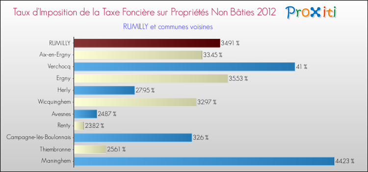 Taux d'imposition de la taxe foncière sur les immeubles et terrains non batis 2012 pour RUMILLY et les communes proches Comparaison des taux d'imposition de la taxe foncière sur les immeubles et terrains non batis 2012 pour RUMILLY et les communes voisines