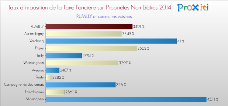 Taux d'imposition de la taxe foncière sur les immeubles et terrains non batis 2014 pour RUMILLY et les communes proches Comparaison des taux d'imposition de la taxe foncière sur les immeubles et terrains non batis 2014 pour RUMILLY et les communes voisines