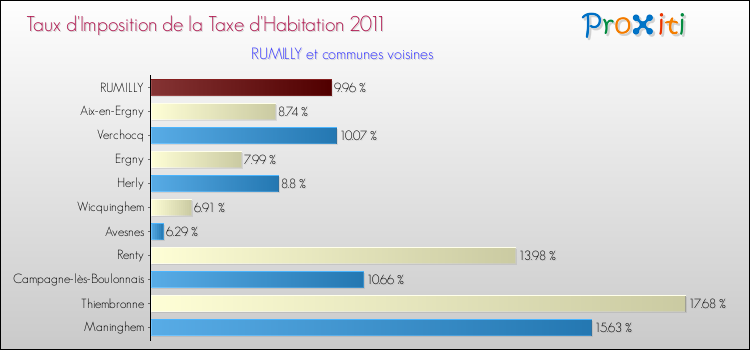 Taux d'imposition de la taxe d'habitation 2011 pour RUMILLY et les communes proches Comparaison des taux d'imposition de la taxe d'habitation 2011 pour RUMILLY et les communes voisines