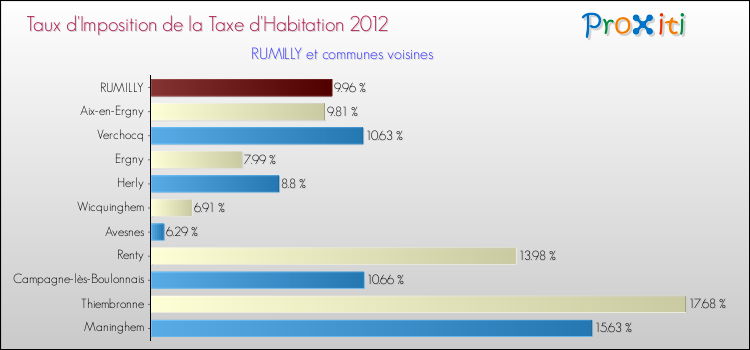 Taux d'imposition de la taxe d'habitation 2012 pour RUMILLY et les communes proches Comparaison des taux d'imposition de la taxe d'habitation 2012 pour RUMILLY et les communes voisines