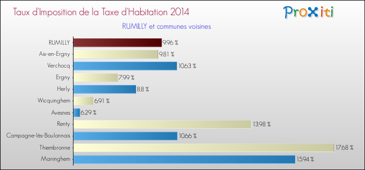 Taux d'imposition de la taxe d'habitation 2014 pour RUMILLY et les communes proches Comparaison des taux d'imposition de la taxe d'habitation 2014 pour RUMILLY et les communes voisines