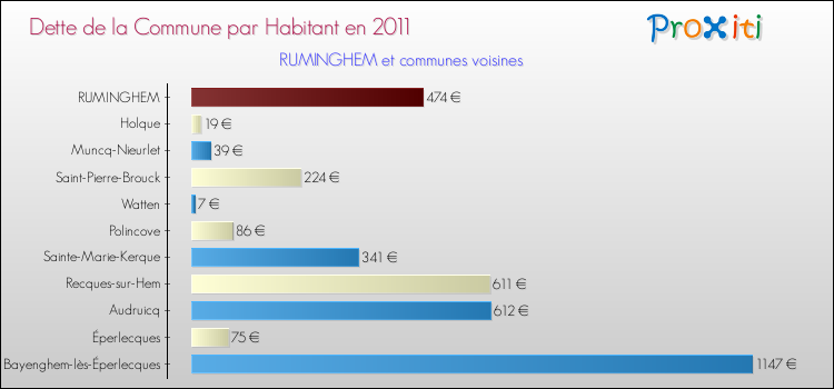 Dette par habitant de la commune en 2011 pour RUMINGHEM et les communes proches Comparaison de la dette par habitant de la commune en 2011 pour RUMINGHEM et les communes voisines