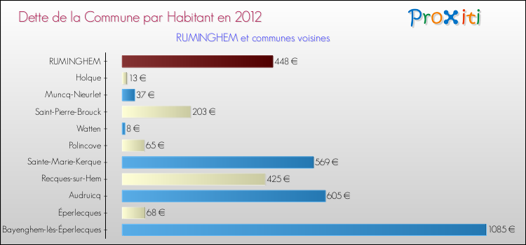 Dette par habitant de la commune en 2012 pour RUMINGHEM et les communes proches Comparaison de la dette par habitant de la commune en 2012 pour RUMINGHEM et les communes voisines