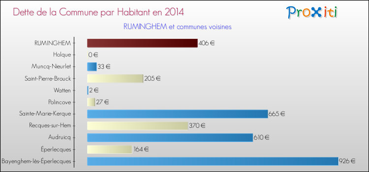 Dette par habitant de la commune en 2014 pour RUMINGHEM et les communes proches Comparaison de la dette par habitant de la commune en 2014 pour RUMINGHEM et les communes voisines