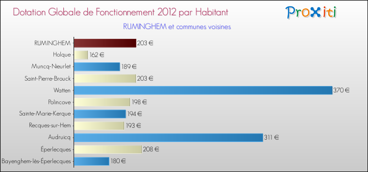 Montant des dotations globales de fonctionnement DGF par Habitant pour RUMINGHEM et les communes proches Comparaison des des dotations globales de fonctionnement DGF par habitant pour RUMINGHEM et les communes voisines