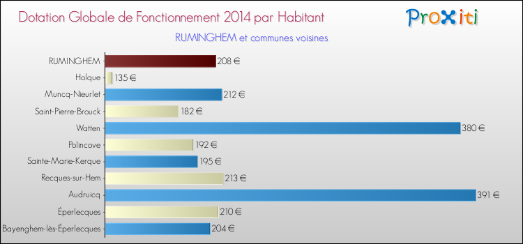 Montant des dotations globales de fonctionnement DGF par Habitant pour RUMINGHEM et les communes proches en 2014. Comparaison des des dotations globales de fonctionnement DGF par habitant pour RUMINGHEM et les communes voisines en 2014.