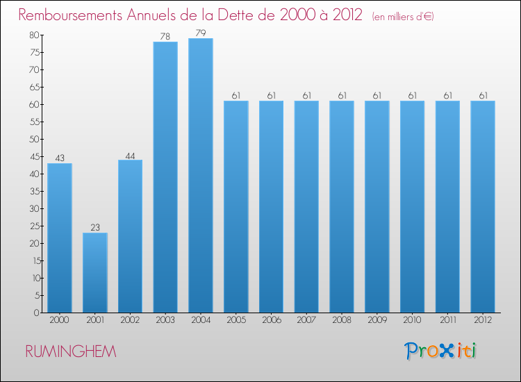 Evolution de l'annuité de la dette pour la commune de RUMINGHEM de 2000 à 2012 Annuités de la dette pour RUMINGHEM de 2000 à 2012