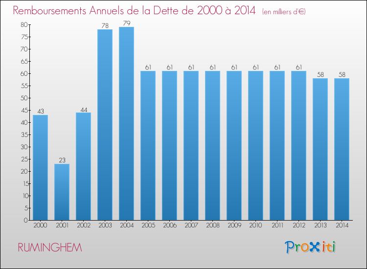 Evolution de l'annuité de la dette pour la commune de RUMINGHEM de 2000 à 2014 Annuités de la dette pour RUMINGHEM de 2000 à 2014
