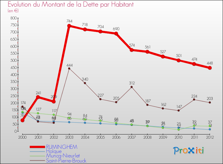 Evolution de la dette par habitant pour la commune de RUMINGHEM et les communes proches de 2000 à 2012 Comparaison de la dette par habitant pour RUMINGHEM et les communes voisines de 2000 à 2012