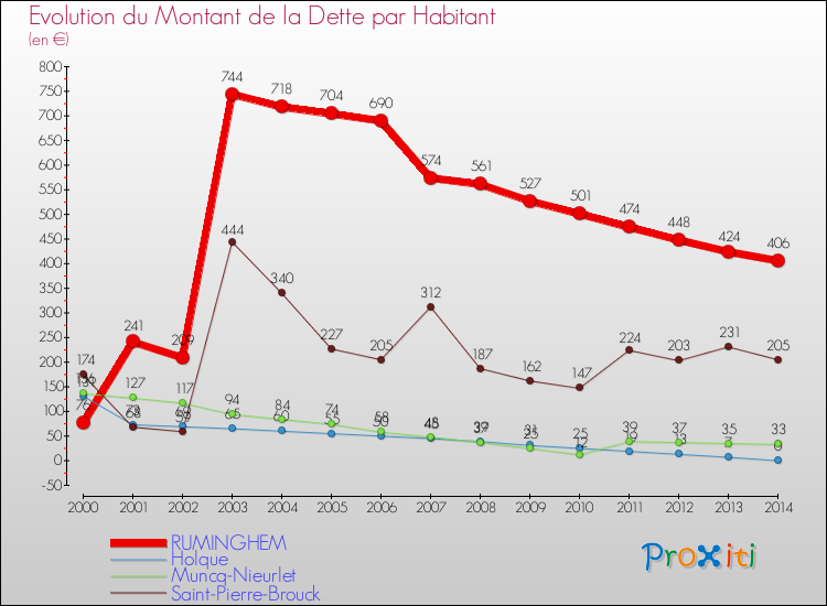 Evolution de la dette par habitant pour la commune de RUMINGHEM et les communes proches de 2000 à 2014 Comparaison de la dette par habitant pour RUMINGHEM et les communes voisines de 2000 à 2014