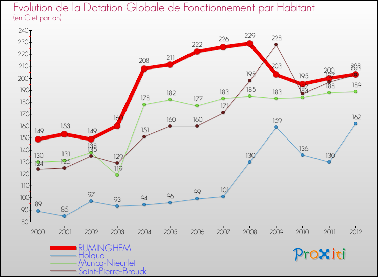 Evolution et montant de la dotation globale de fonctionnement par Habitant pour RUMINGHEM et les communes proches Comparaison des dotations globales de fonctionnement par habitant pour RUMINGHEM et les communes voisines