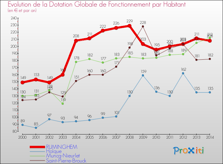 Evolution et montant de la dotation globale de fonctionnement par Habitant pour RUMINGHEM et les communes proches de 2000 à 2014. Comparaison des dotations globales de fonctionnement par habitant pour RUMINGHEM et les communes voisines de 2000 à 2014.