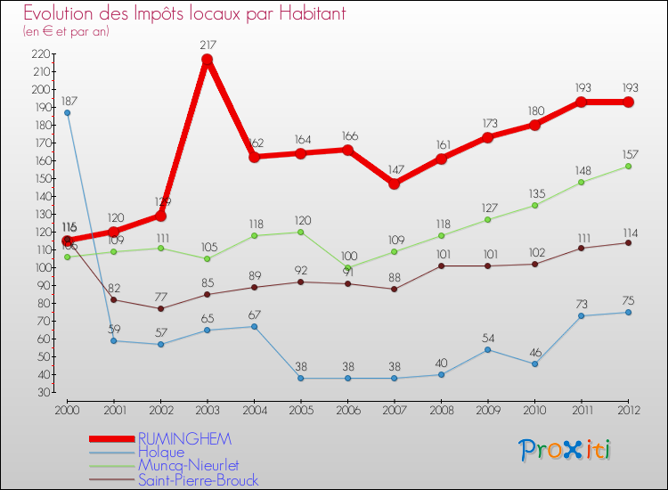 Evolution et montant des impôts locaux par Habitant pour RUMINGHEM et les communes proches Comparaison des impôts locaux par habitant pour RUMINGHEM et les communes voisines
