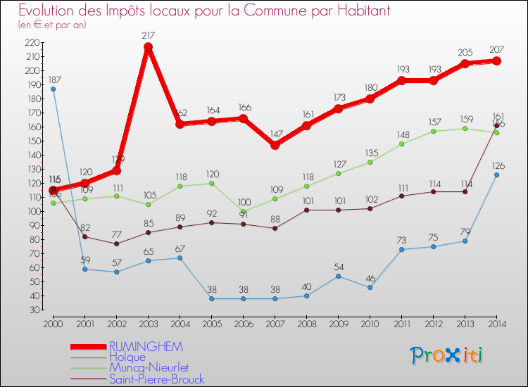 Evolution et montant des impôts locaux par Habitant pour RUMINGHEM et les communes proches de 2000 à 2014 Comparaison des impôts locaux par habitant pour RUMINGHEM et les communes voisines de 2000 à 2014