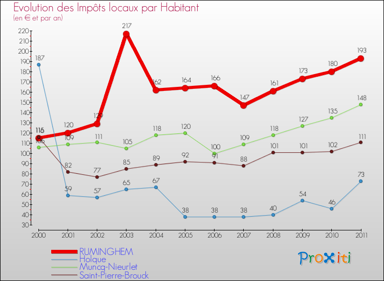 Evolution et montant des impôts locaux par Habitant pour RUMINGHEM et les communes proches Comparaison des impôts locaux par habitant pour RUMINGHEM et les communes voisines