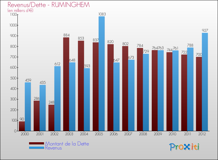 Evolution comparée de la dette et des revenus pour la commune de RUMINGHEM de 2000 à 2012 Comparaison de la dette et des revenus pour RUMINGHEM de 2000 à 2012