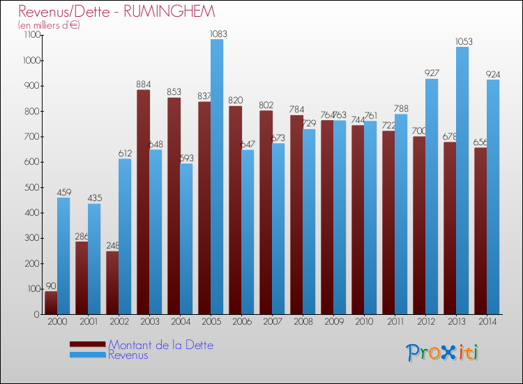 Evolution comparée de la dette et des revenus pour la commune de RUMINGHEM de 2000 à 2014 Comparaison de la dette et des revenus pour RUMINGHEM de 2000 à 2014