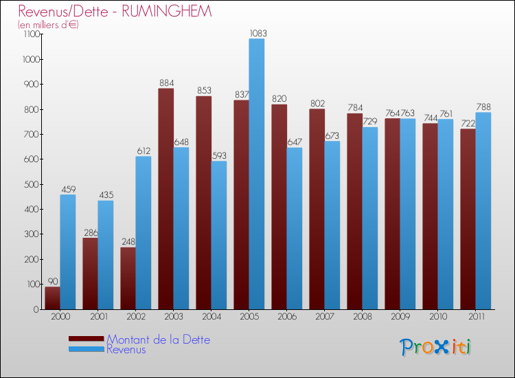 Evolution comparée de la dette et des revenus pour la commune de RUMINGHEM de 2000 à 2011 Comparaison de la dette et des revenus pour RUMINGHEM de 2000 à 2011