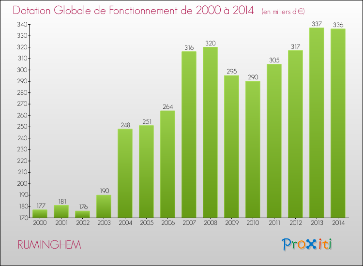 Evolution du montant de la Dotation Globale de Fonctionnement pour la commune de RUMINGHEM de 2000 à 2014 Evolution du montant de la Dotation Globale de Fonctionnement pour RUMINGHEM de 2000 à 2014