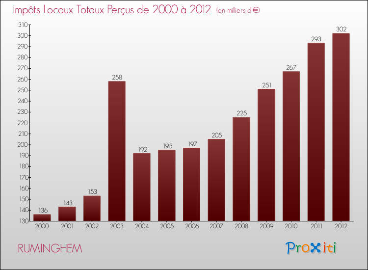 Evolution des Impôts Locaux pour la commune de RUMINGHEM de 2000 à 2012 Evolution des Impôts Locaux pour RUMINGHEM de 2000 à 2012