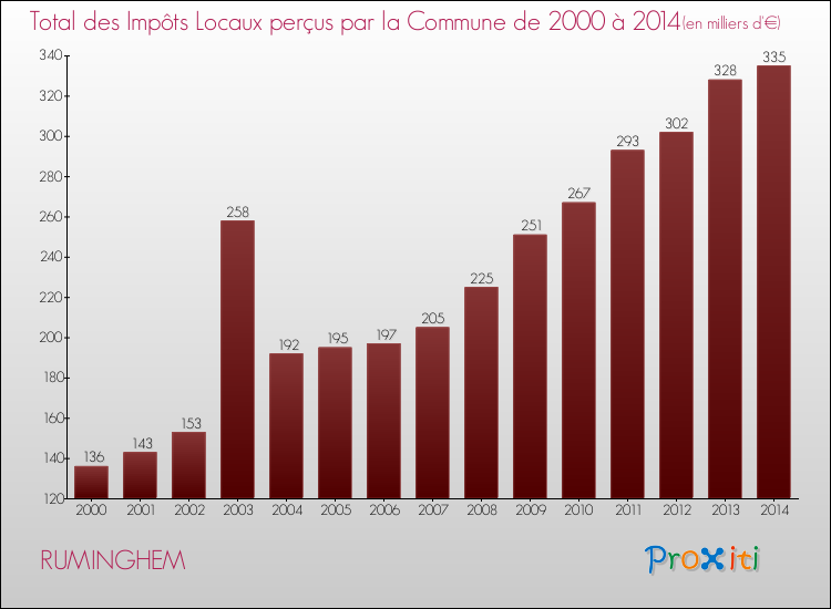 Evolution des Impôts Locaux pour la commune de RUMINGHEM de 2000 à 2014 Evolution des Impôts Locaux pour RUMINGHEM de 2000 à 2014