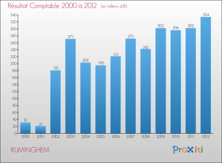 Evolution du résultat comptable pour la commune de RUMINGHEM de 2000 à 2012 Evolution du résultat comptable pour RUMINGHEM de 2000 à 2012