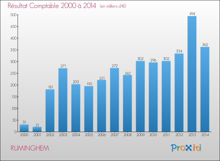 Evolution du résultat comptable pour la commune de RUMINGHEM de 2000 à 2014 Evolution du résultat comptable pour RUMINGHEM de 2000 à 2014