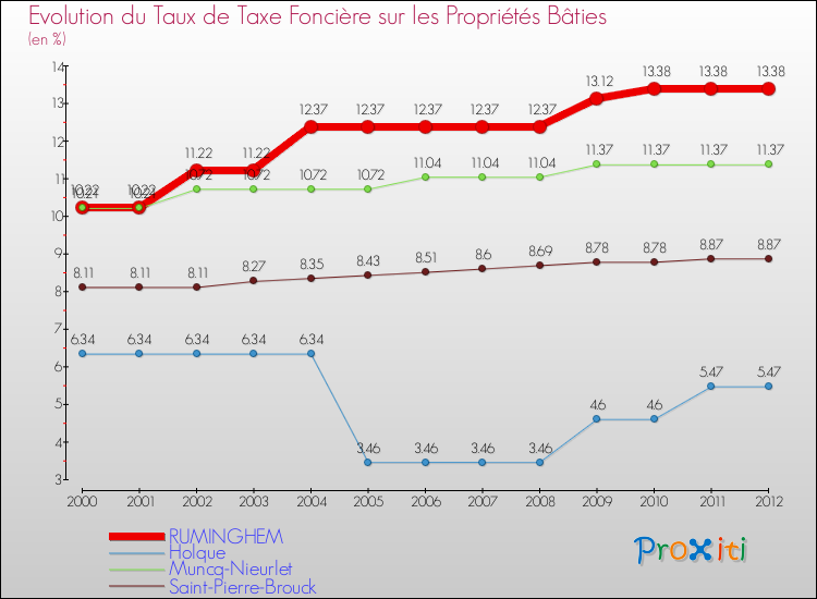 Evolution du taux de la taxe foncière sur le bati pour RUMINGHEM et les communes proches de 2000 à 2012 Comparaison des taux de taxe foncière sur le bati pour RUMINGHEM et les communes voisines de 2000 à 2012