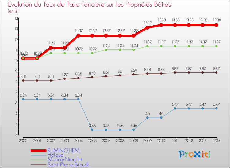 Evolution du taux de la taxe foncière sur le bati pour RUMINGHEM et les communes proches de 2000 à 2014 Comparaison des taux de taxe foncière sur le bati pour RUMINGHEM et les communes voisines de 2000 à 2014