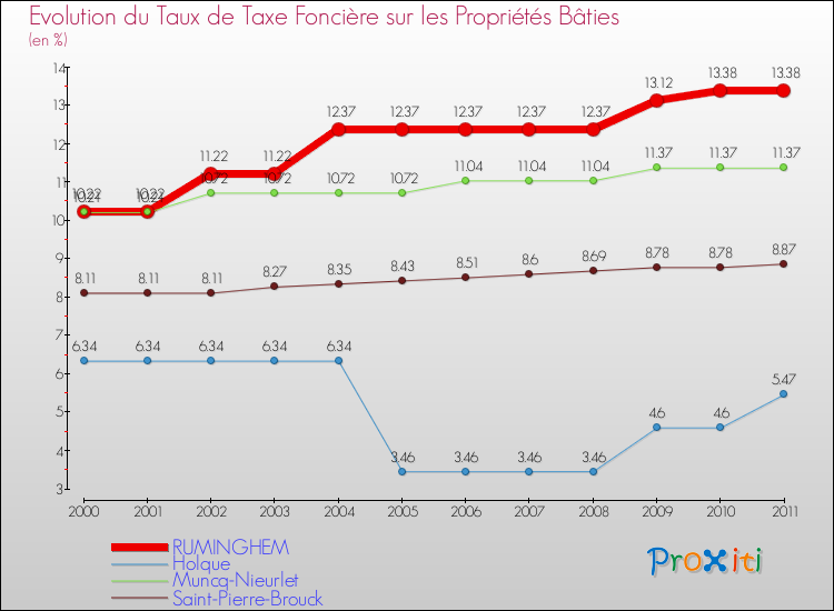 Evolution du taux de la taxe foncière sur le bati pour RUMINGHEM et les communes proches Comparaison des taux de taxe foncière sur le bati pour RUMINGHEM et les communes voisines