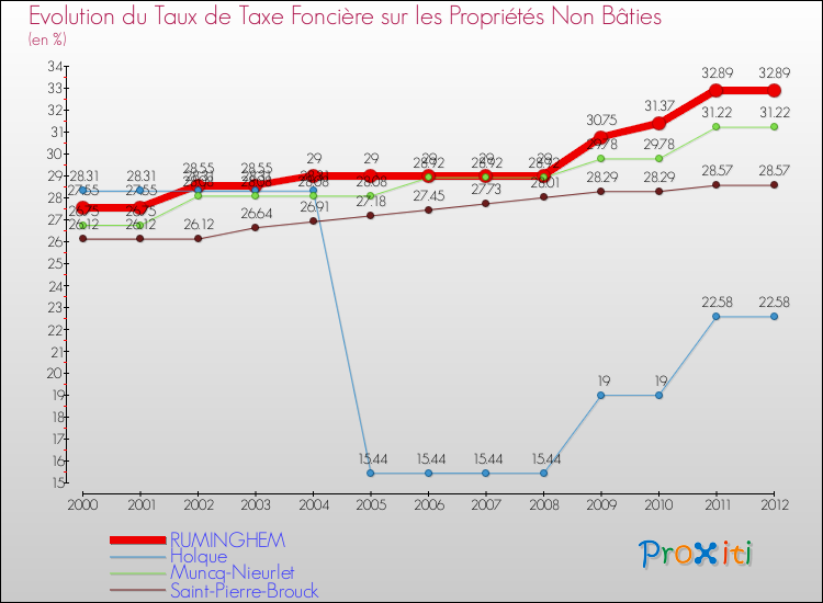 Evolution du taux de la taxe foncière sur les immeubles et terrains non batis pour RUMINGHEM et les communes proches de 2000 à 2012 Comparaison des taux de la taxe foncière sur les immeubles et terrains non batis pour RUMINGHEM et les communes voisines de 2000 à 2012