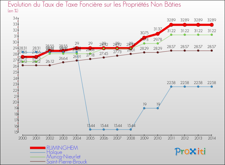 Evolution du taux de la taxe foncière sur les immeubles et terrains non batis pour RUMINGHEM et les communes proches de 2000 à 2014 Comparaison des taux de la taxe foncière sur les immeubles et terrains non batis pour RUMINGHEM et les communes voisines de 2000 à 2014