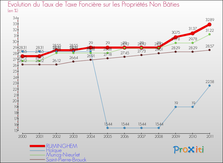 Evolution du taux de la taxe foncière sur les immeubles et terrains non batis pour RUMINGHEM et les communes proches Comparaison des taux de la taxe foncière sur les immeubles et terrains non batis pour RUMINGHEM et les communes voisines
