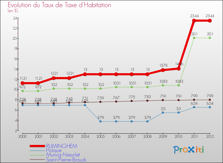 Evolution du taux de la taxe d'habitation pour RUMINGHEM et les communes proches Comparaison des taux de la taxe d'habitation pour RUMINGHEM et les communes voisines