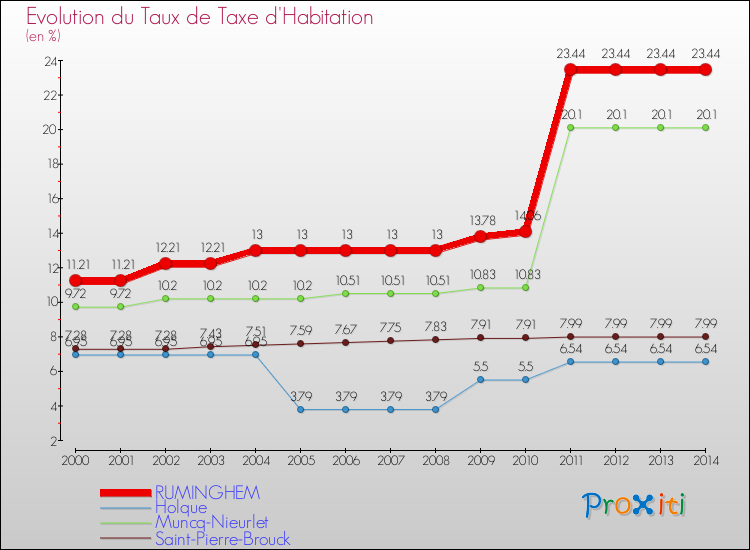 Evolution du taux de la taxe d'habitation pour RUMINGHEM et les communes proches de 2000 à 2014 Comparaison des taux de la taxe d'habitation pour RUMINGHEM et les communes voisines de 2000 à 2014